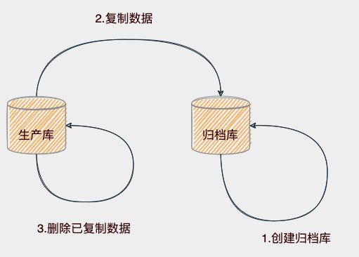 数据归档