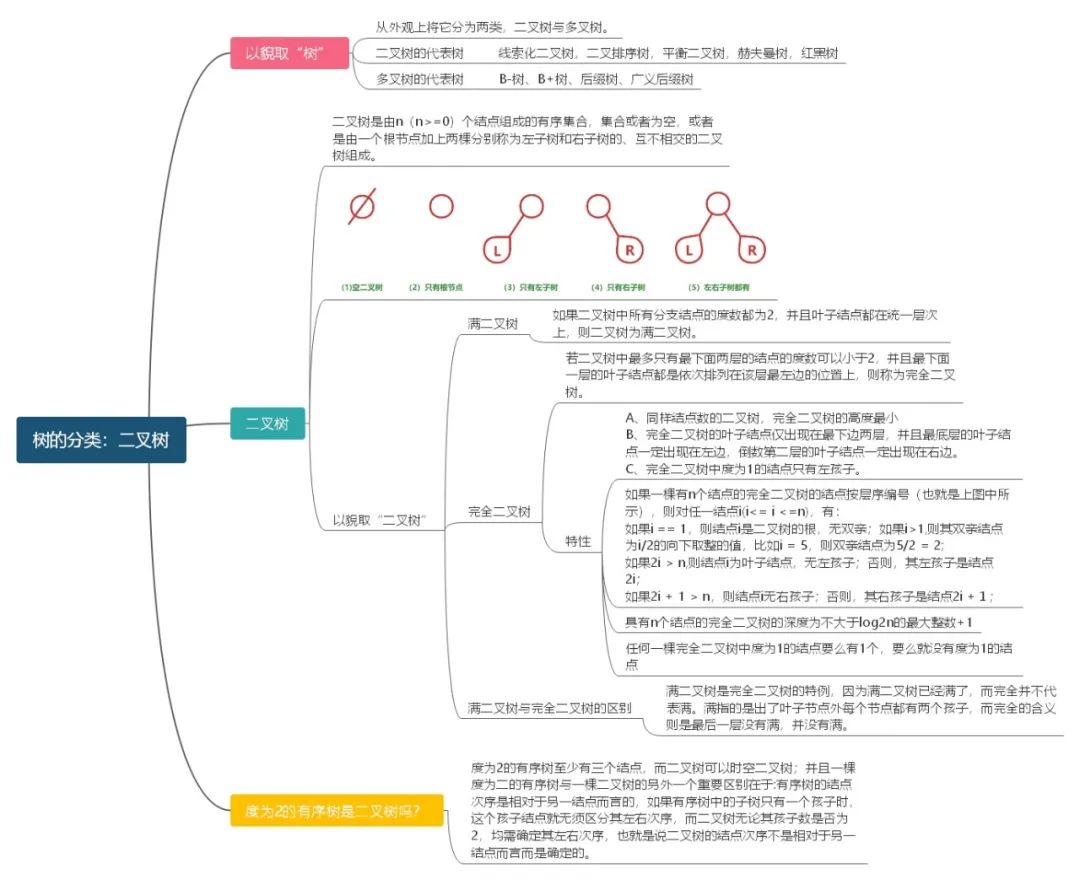 【数据结构】满二叉树、完全二叉树？把分拿来吧你