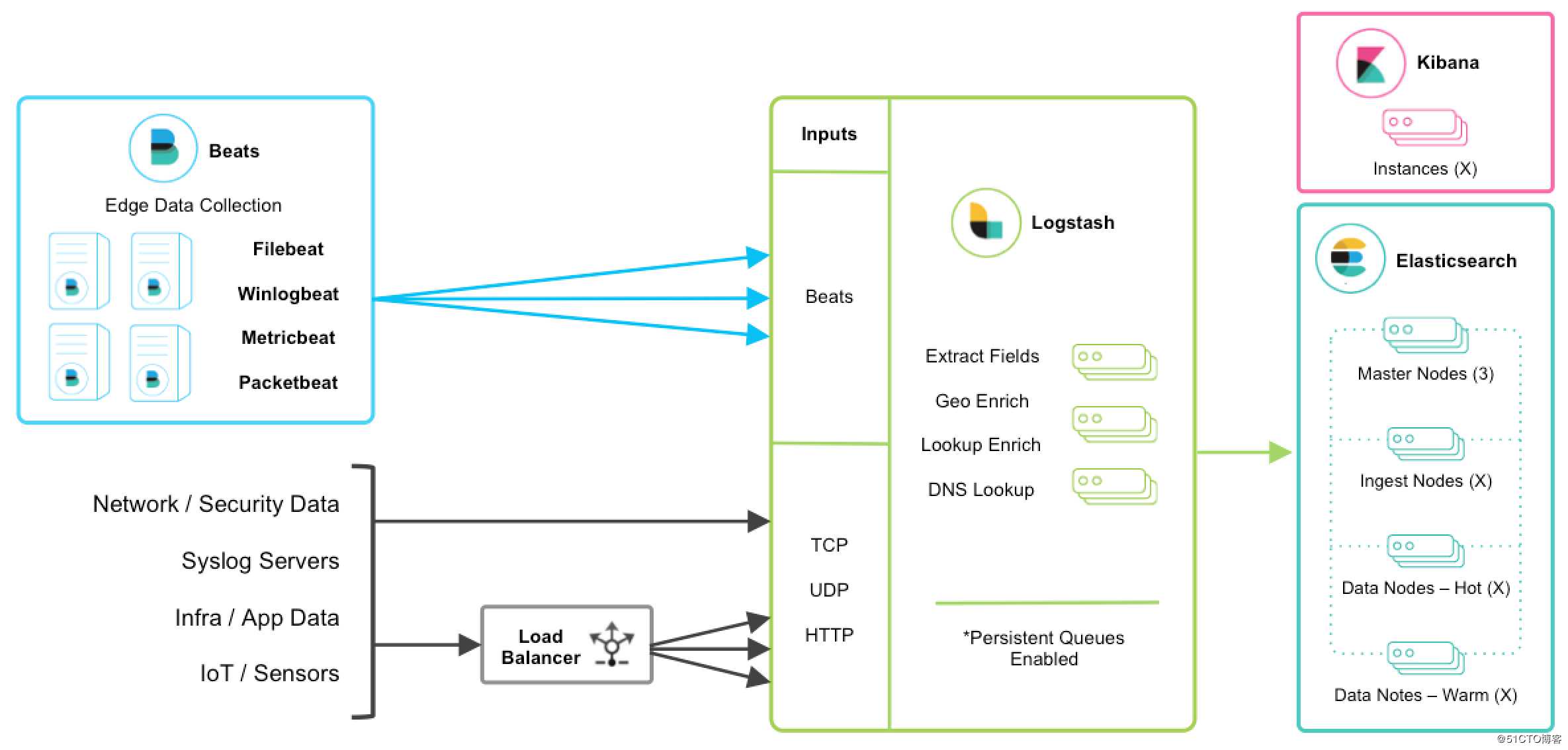 集中式日志分析平台 Elastic Stack（介绍）