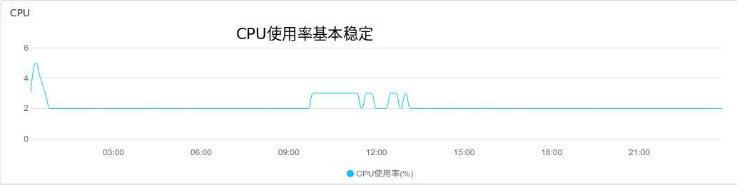 CPU使用率基本稳定