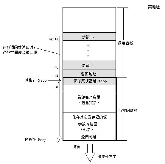 函数调用时栈内存的分布情况