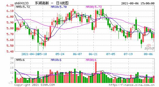 东湖高新K线图