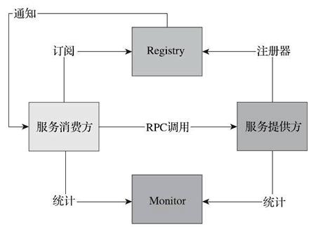 Dubbo的基本架构图