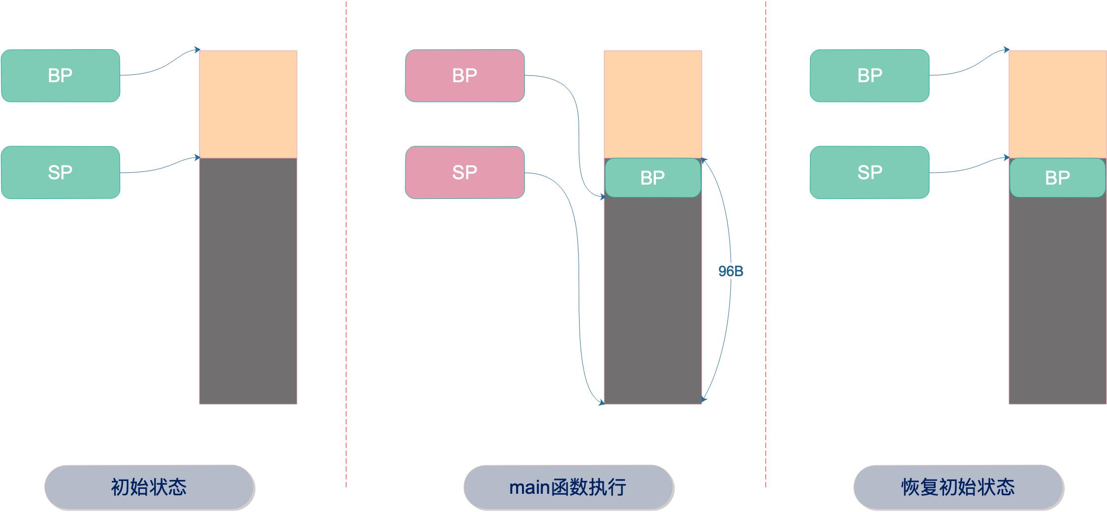 栈帧变化