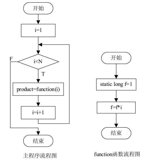 问题描述:编写函数,求出从主函数传来的数值i阶乘值,然后将其传回主调