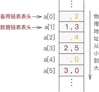 备用链表和数据链表