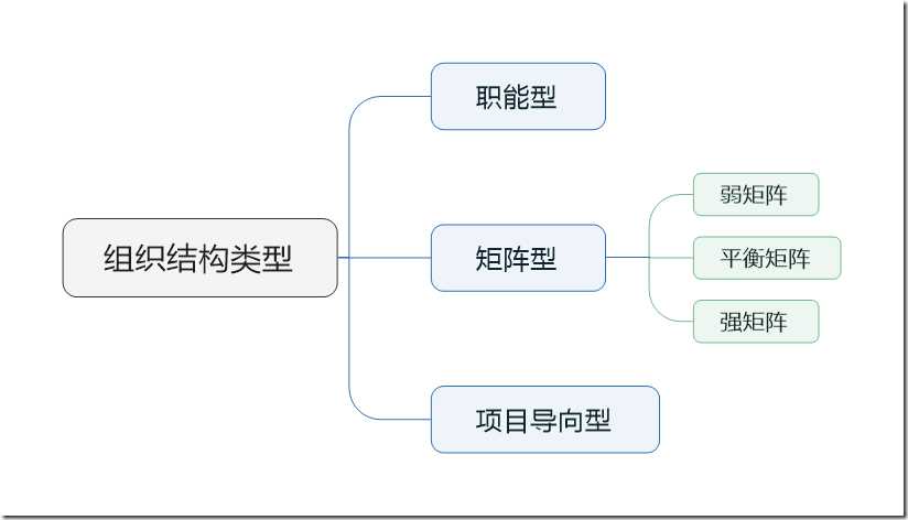 组织结构类型