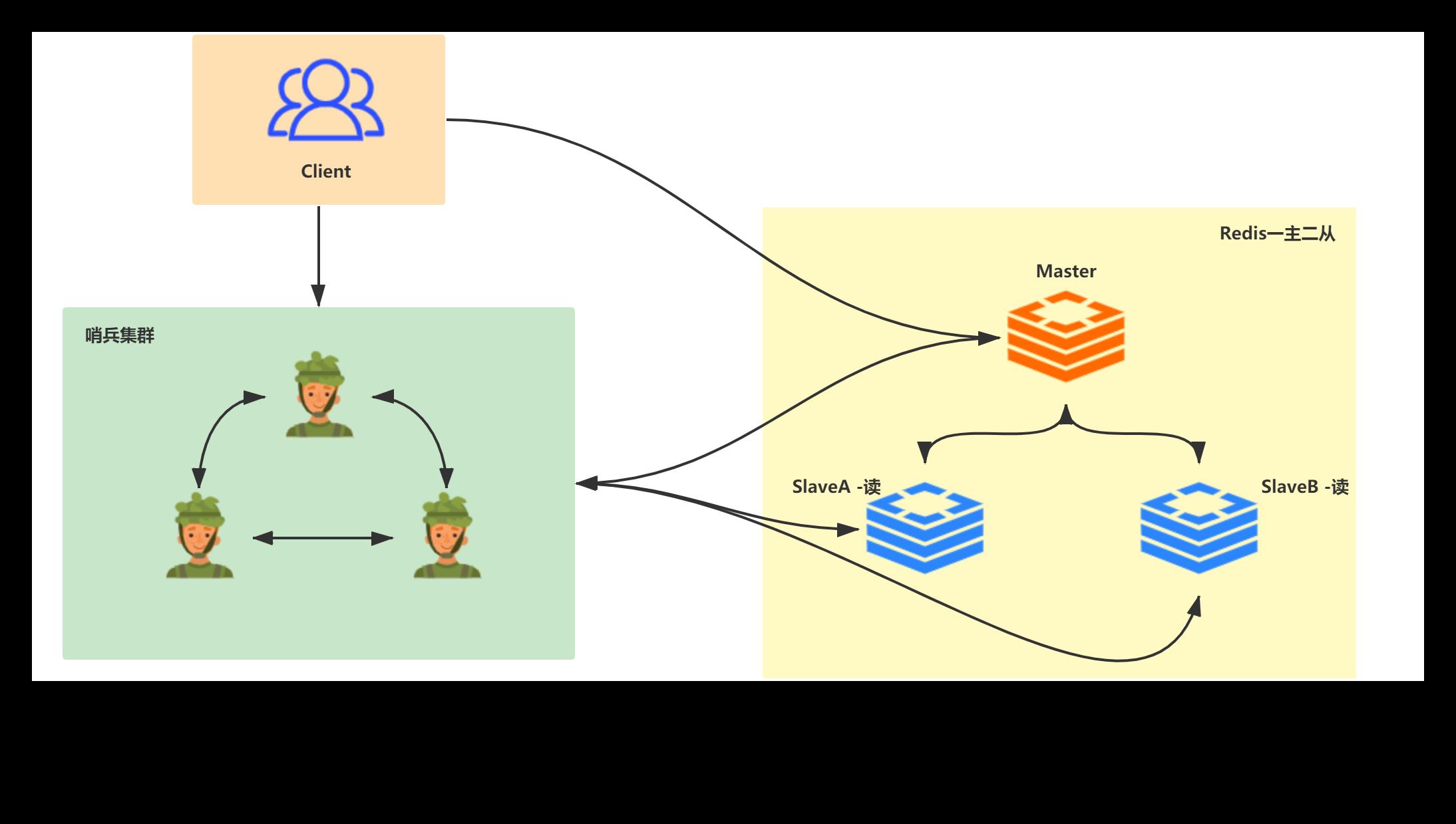Redis哨兵+一主二从 (1).png
