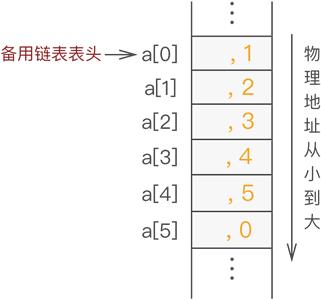 未存储数据之前静态链表的状态