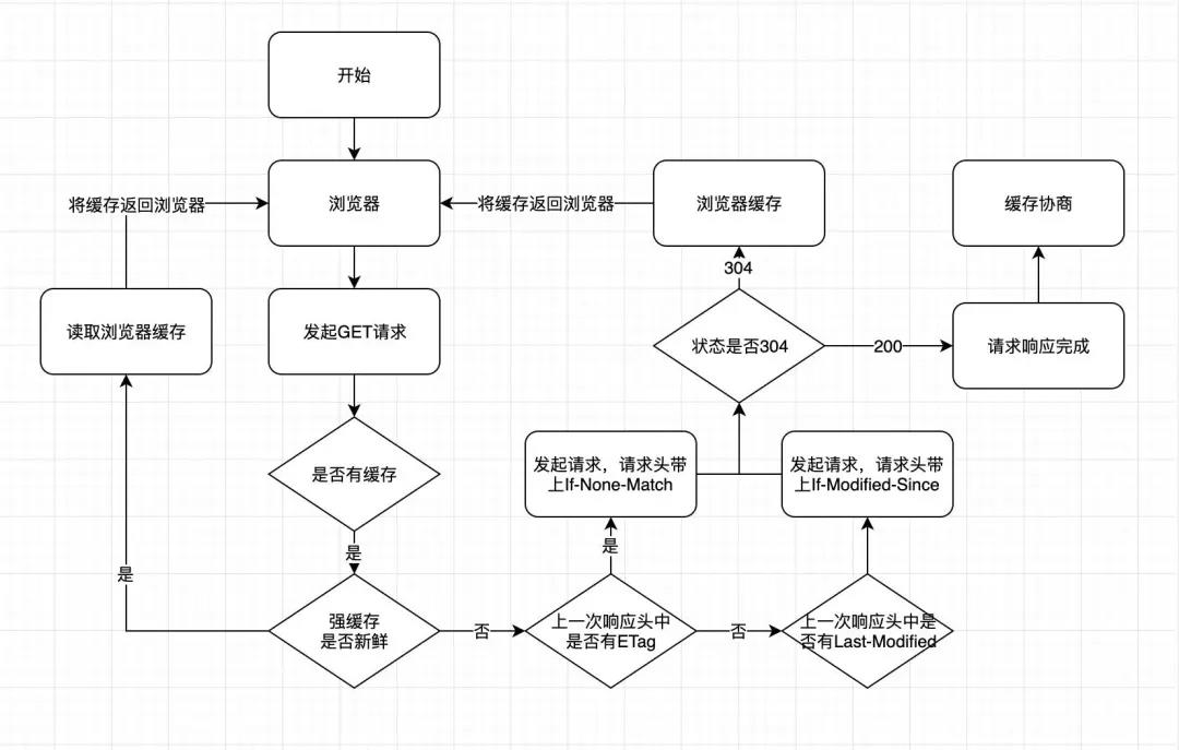 HTTP 缓存流程