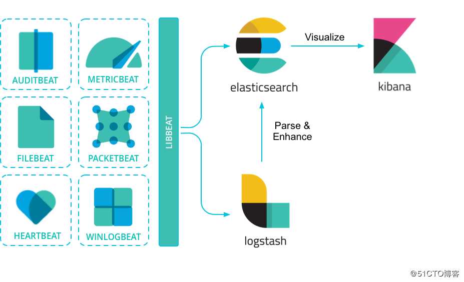 集中式日志分析平台 Elastic Stack（介绍）