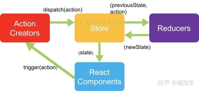redux架构示意图