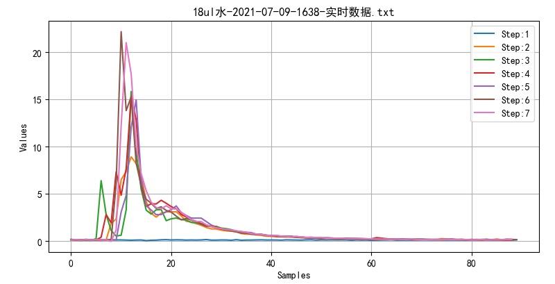 ▲ 图1.4.3 18uL水滴定曲线