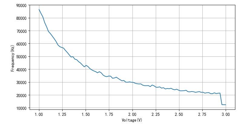 ▲ 图2.6.1 不同工作电压下的输出信号频率