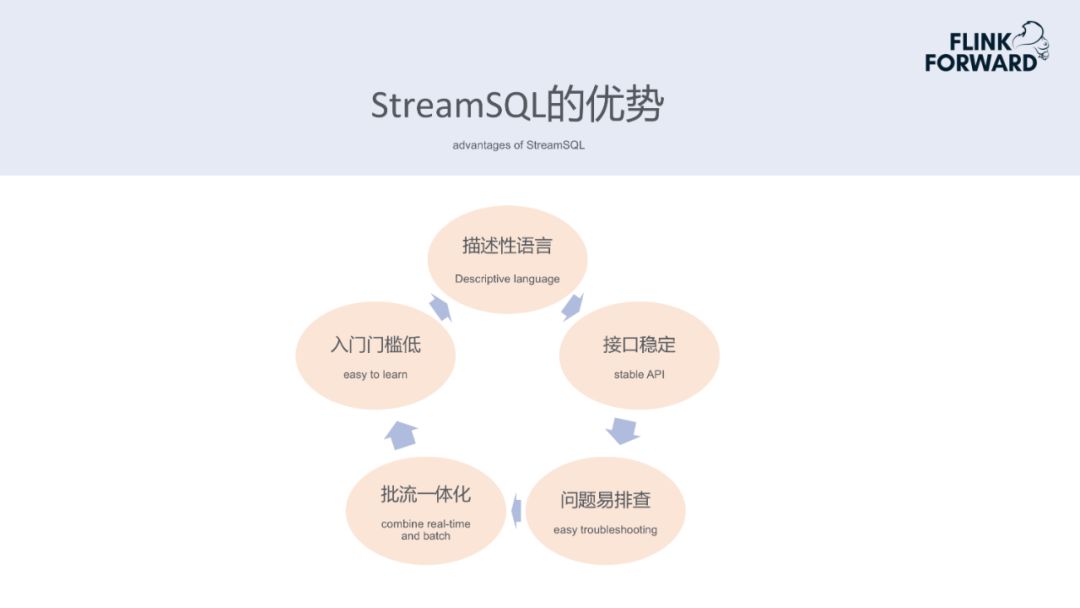 SQL 开发任务超 50% ！滴滴实时计算的演进与优化