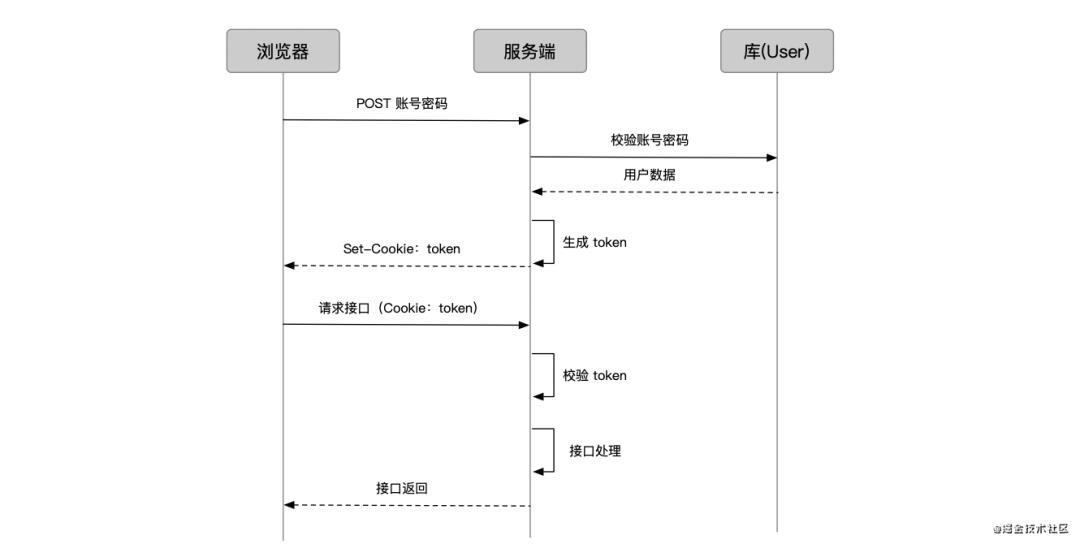 前端鉴权必须了解的5个兄弟：cookie、session、token、jwt、单点登录