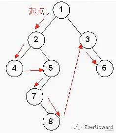 前端开发关于二叉树的一些笔记总结