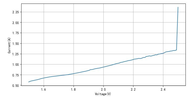 ▲ 图2.2 高压模块工作电压与工作电流之间的关系