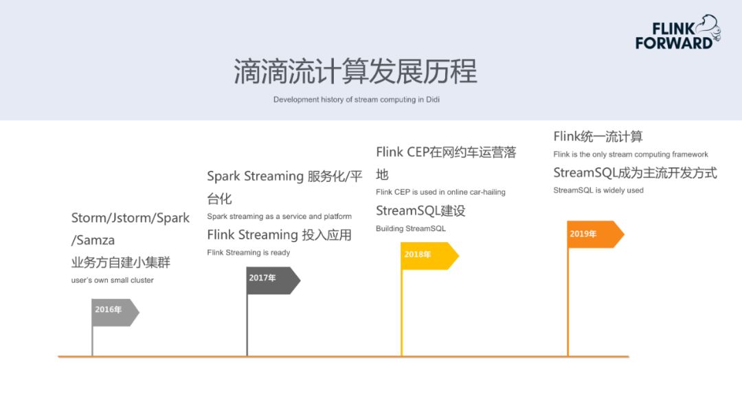 SQL 开发任务超 50% ！滴滴实时计算的演进与优化