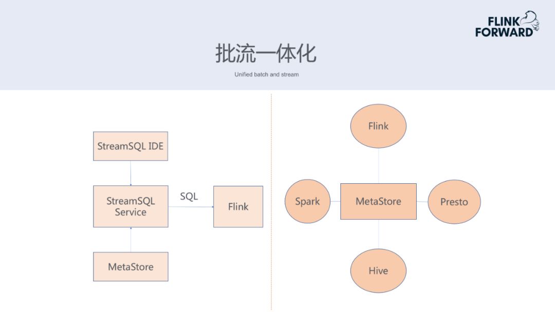 SQL 开发任务超 50% ！滴滴实时计算的演进与优化