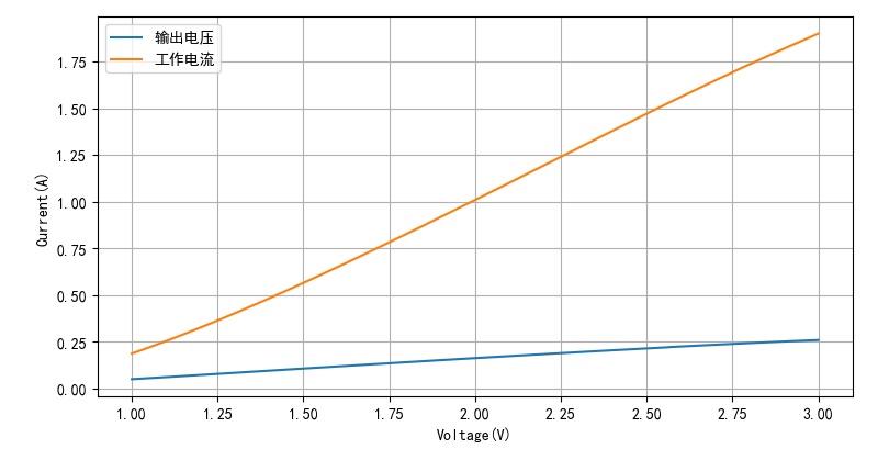 ▲ 图2.6.4 工作电压与工作电流与输出电压之间的关系