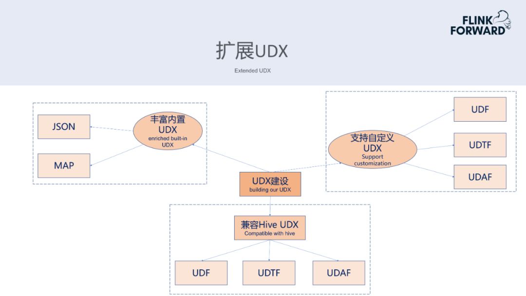 SQL 开发任务超 50% ！滴滴实时计算的演进与优化