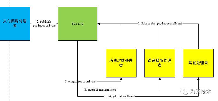 如何利用设计模式改善业务代码？