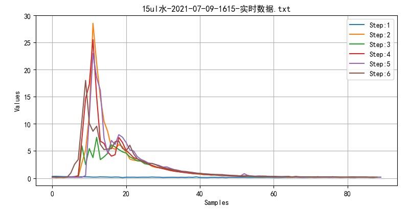 ▲ 图1.4.1 15uL水滴定曲线