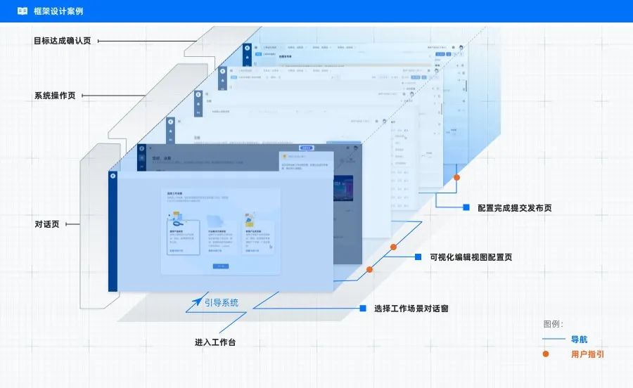 降低中后台产品体验复杂性的设计模式