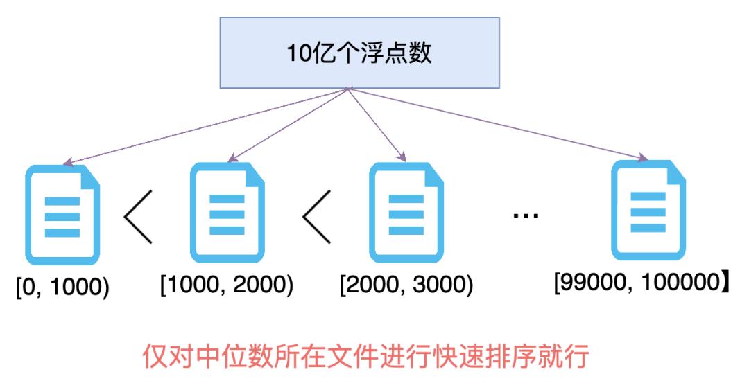 桶排序，海量数据哪里逃？