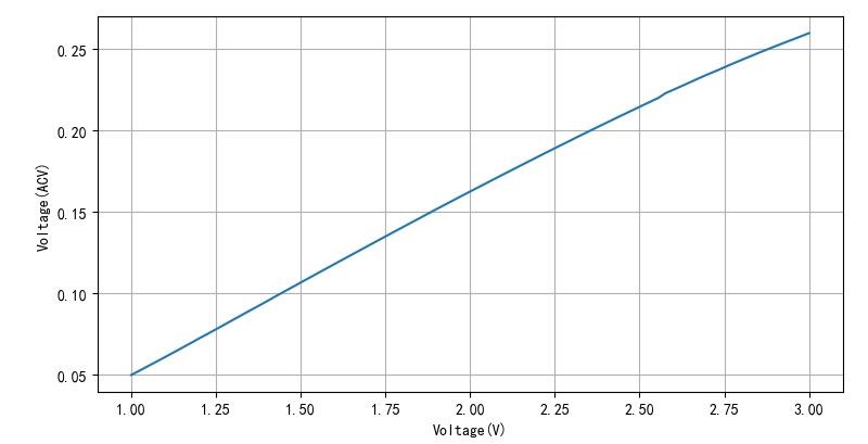 ▲ 图2.6.3 输出信号有效值与工作电压关系