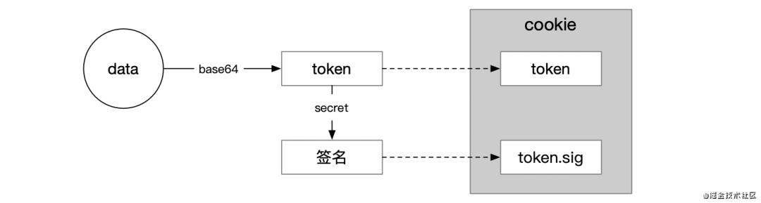 前端鉴权必须了解的5个兄弟：cookie、session、token、jwt、单点登录