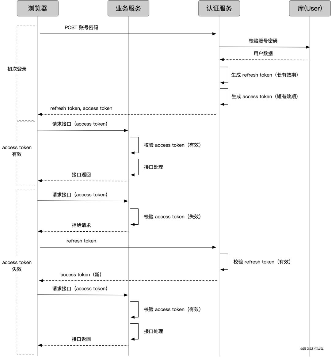 前端鉴权必须了解的5个兄弟：cookie、session、token、jwt、单点登录