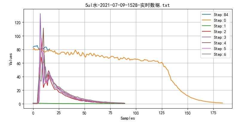 ▲ 图1.1 实时数据的一个测量结果曲线