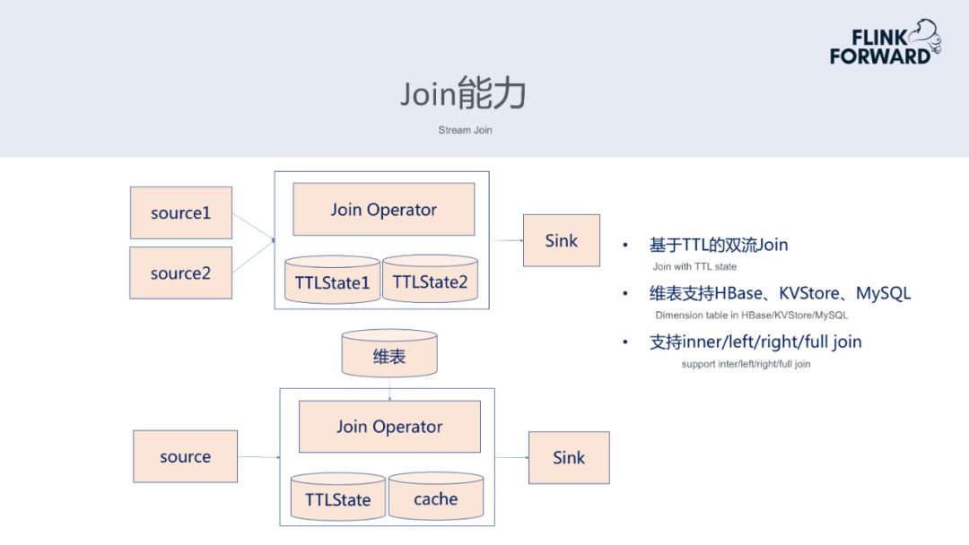 SQL 开发任务超 50% ！滴滴实时计算的演进与优化