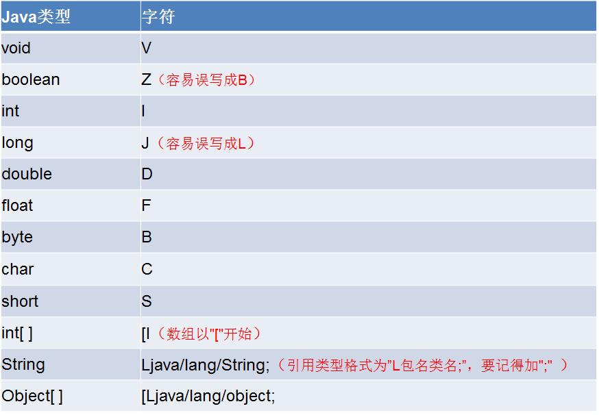 JNI常用的数据类型及对应字符