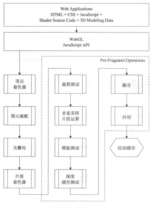 WebGL 渲染管线在 Web 3D 地图中的应用