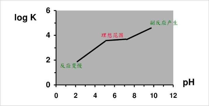 ▲ 不同PH下的KF反应速度