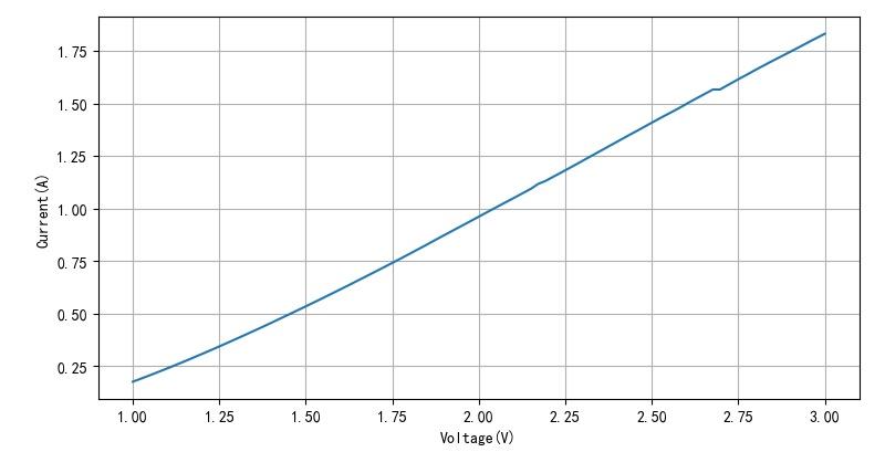 ▲ 图2.6.2 工作电压与工作电流之间的关系