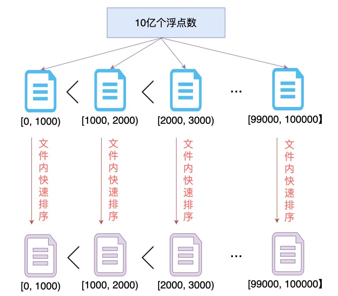 桶排序，海量数据哪里逃？