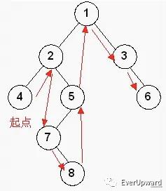 前端开发关于二叉树的一些笔记总结