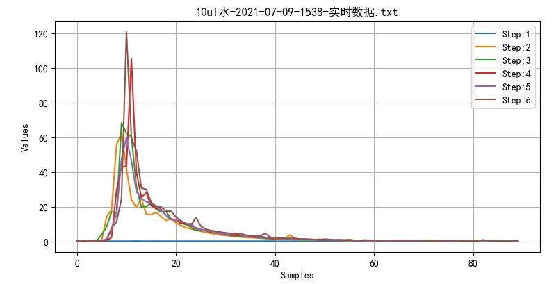 ▲ 图1.4.2 10uL水滴定曲线