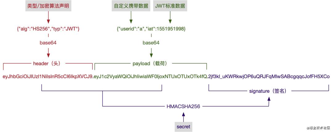 前端鉴权必须了解的5个兄弟：cookie、session、token、jwt、单点登录