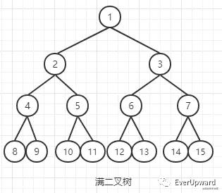 前端开发关于二叉树的一些笔记总结