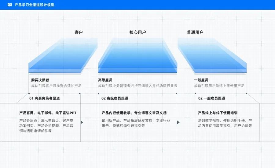 降低中后台产品体验复杂性的设计模式