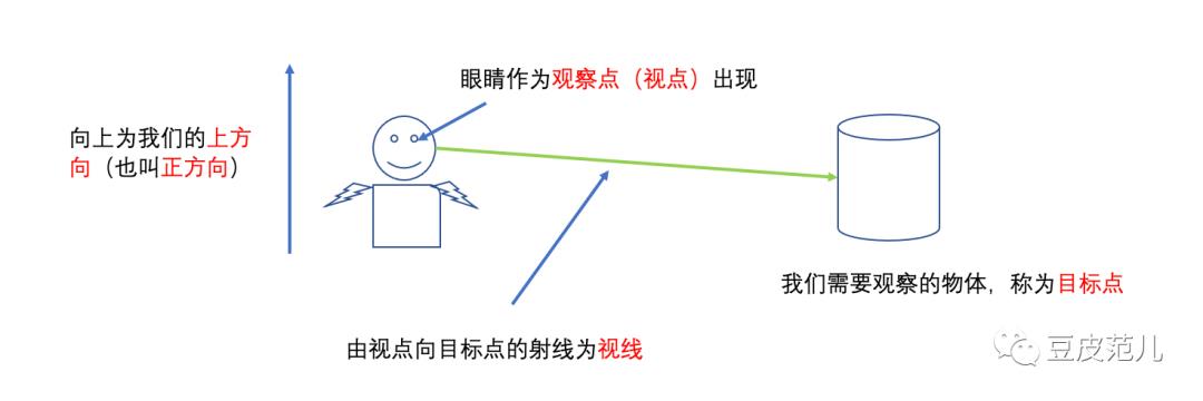 webgl基础：着色器基础