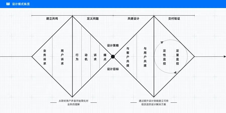 降低中后台产品体验复杂性的设计模式