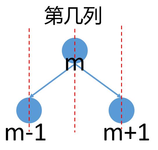 591，二叉树的垂序遍历