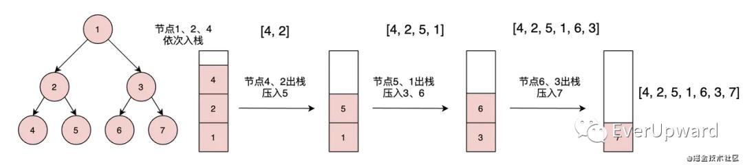 前端开发关于二叉树的一些笔记总结