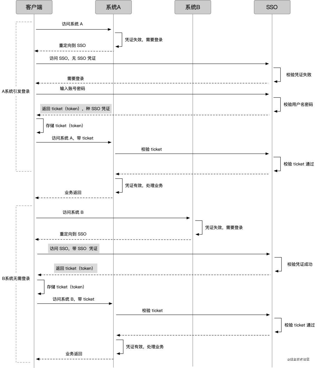 前端鉴权必须了解的5个兄弟：cookie、session、token、jwt、单点登录